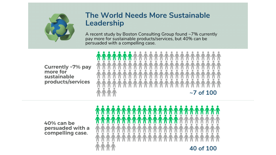 Sustainable Leadership - Consumers are increasingly willing to pay more for sustainable products. Studies have shown a growing consumer preference for products that align with their values and have a positive social and environmental impact. According to research conducted by various organizations, including the Boston Consulting Group, Nielsen, and Deloitte, a significant portion of consumers are willing to pay a premium for sustainable products and services. While the exact percentage varies across studies and product categories, it is evident that a considerable portion of consumers prioritize sustainability and are willing to support brands that demonstrate their commitment to social and environmental responsibility. This consumer demand presents an opportunity for businesses to tap into the growing market for sustainable products and services while making a positive impact on the planet and society.